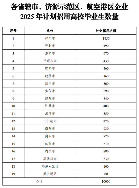 企业招一人，政府月补2200元！河南计划招用1万名左右大学毕业生